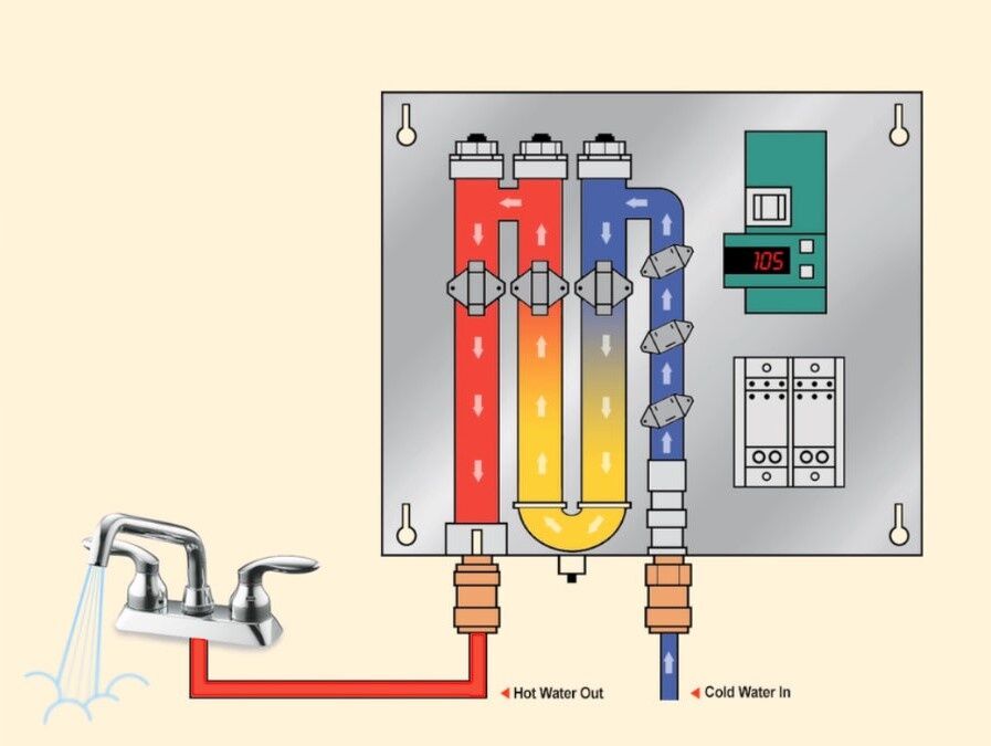 A graphic image illustrating how an electric instant hot water system works.
